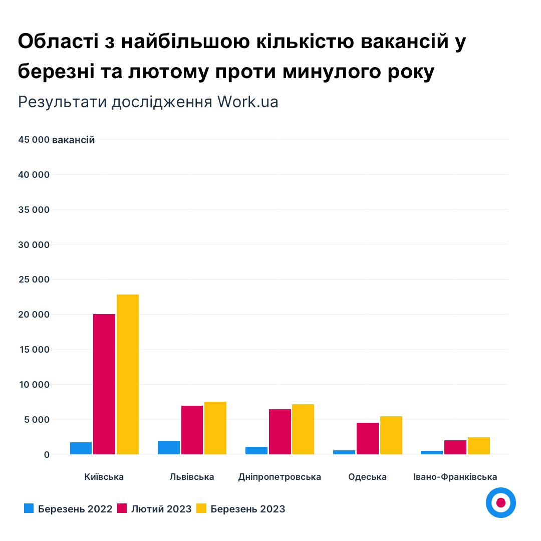 Работа в Украине: где и кому сегодня платят больше всего